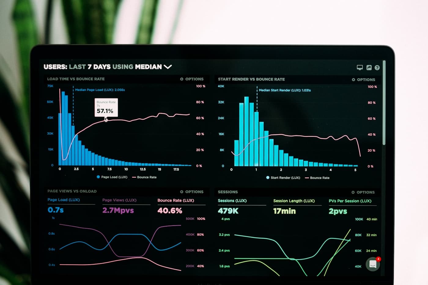 Business intelligence dashboard showing analytics and performance metrics